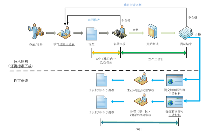 CDN-IDC-ISP业务评测和许可证申请受理流程-2017030144.png